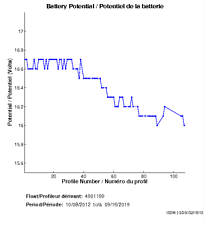 Battery Potential