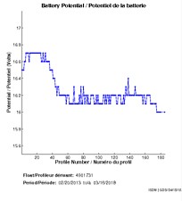 Battery Potential