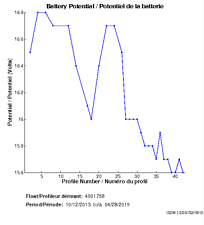 Battery Potential