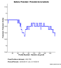 Battery Potential