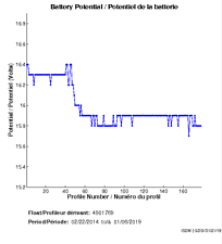 Battery Potential