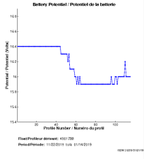 Battery Potential