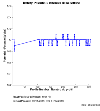 Battery Potential