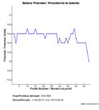 Battery Potential