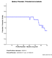 Battery Potential