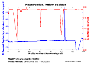 Piston Position