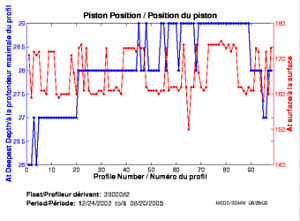 Piston Position