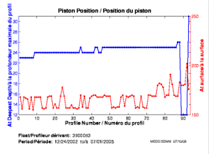 Piston Position