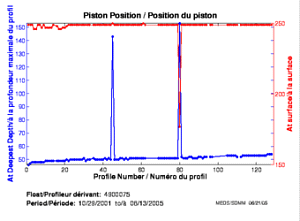 Piston Position