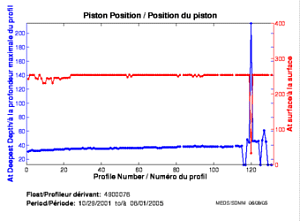 Piston Position