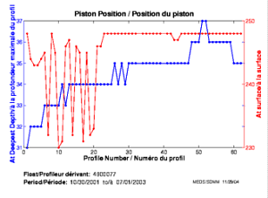 Piston Position