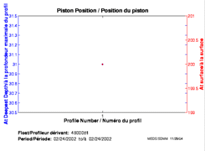 Piston Position