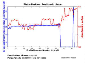 Piston Position