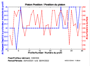 Piston Position