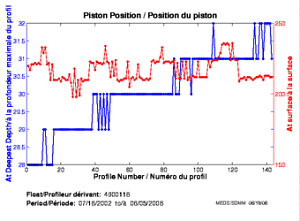 Piston Position