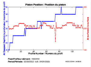 Piston Position