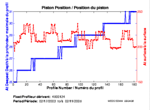 Piston Position