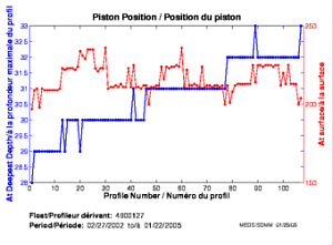 Piston Position