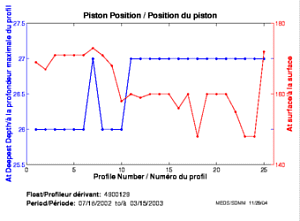 Piston Position