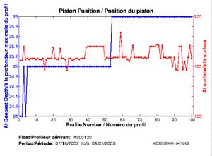 Piston Position