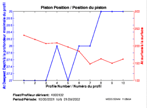 Piston Position