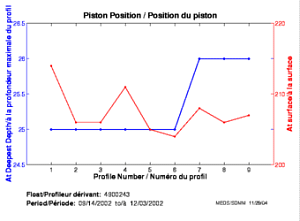 Piston Position