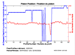 Piston Position