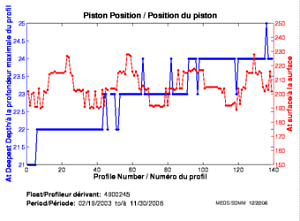 Piston Position