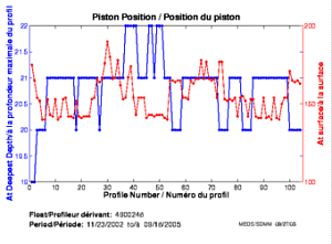 Piston Position