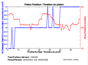 Piston Position