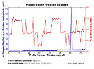 Piston Position