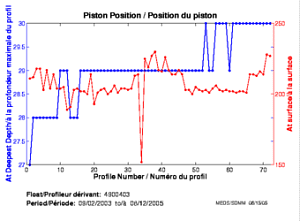 Piston Position