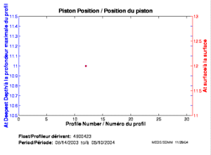 Piston Position