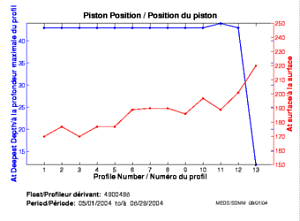 Piston Position