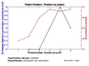 Piston Position