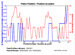 Piston Position