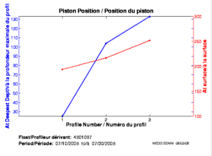 Piston Position