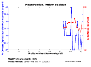 Piston Position